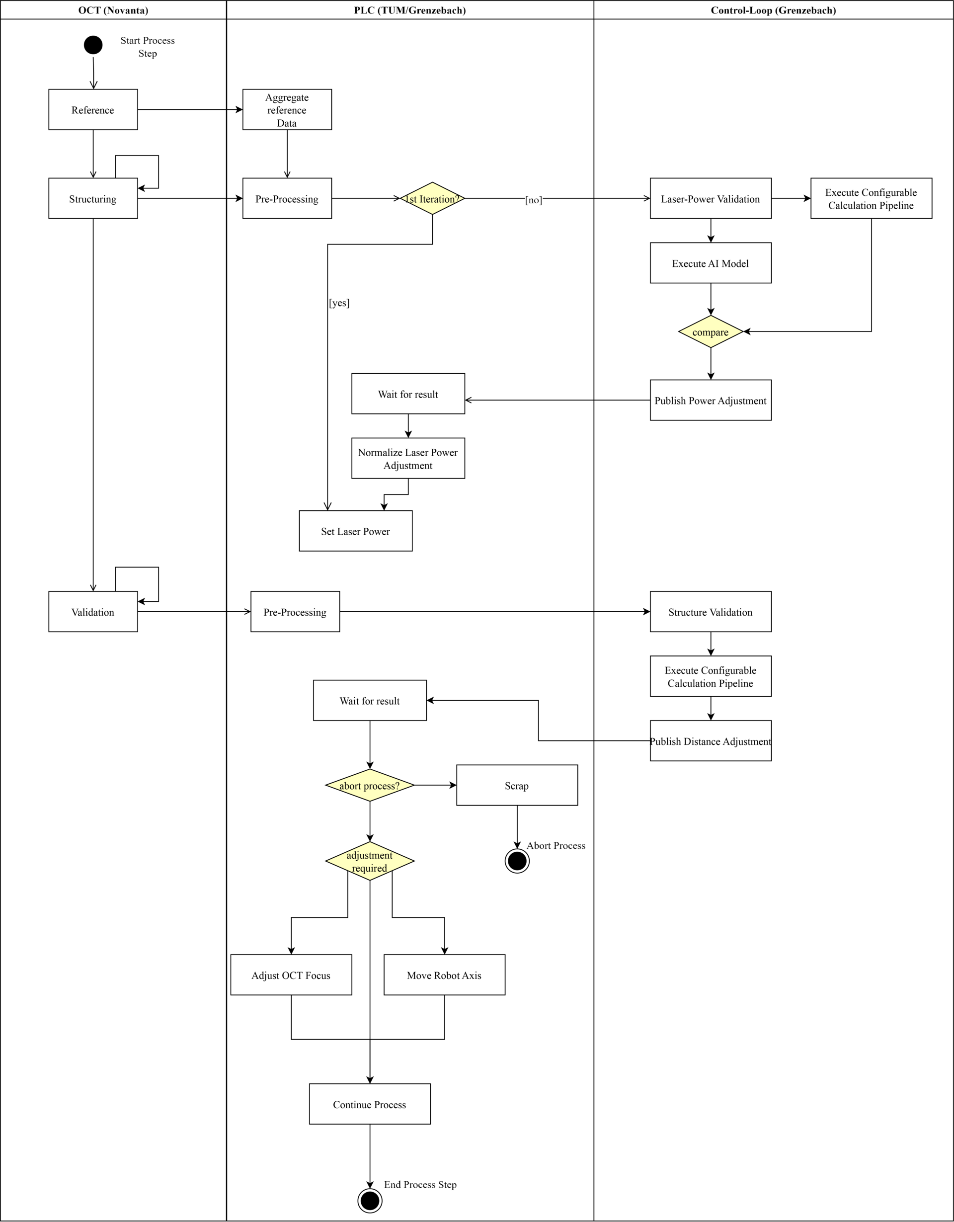 Simplified sequence of the overall process in the stabilo control process